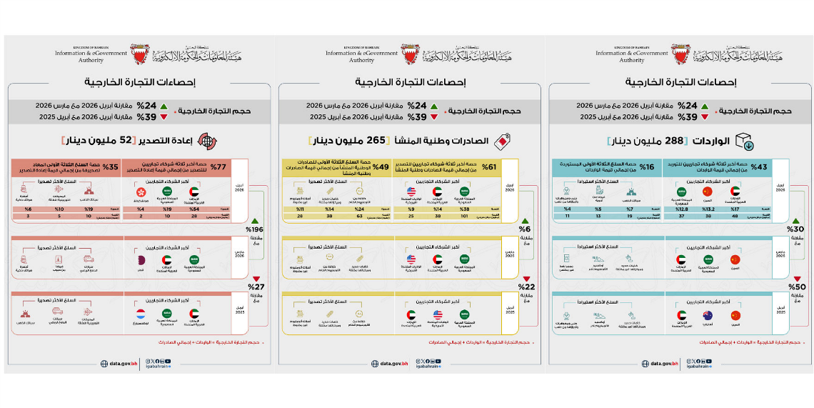 265 مليون دينار إجمالي الصادرات السلعية وطنية المنشأ خلال شهر أبريل من عام 2026